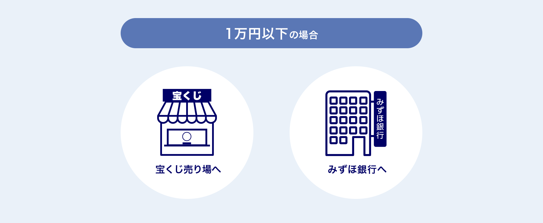 宝くじ売り場、またはみずほ銀行本支店（一部を除く）で当せん金をお受け取りください。※数字選択式宝くじの当せん金は、専用の端末機がある数字選択式宝くじ取扱売り場でのみ受け取れます。