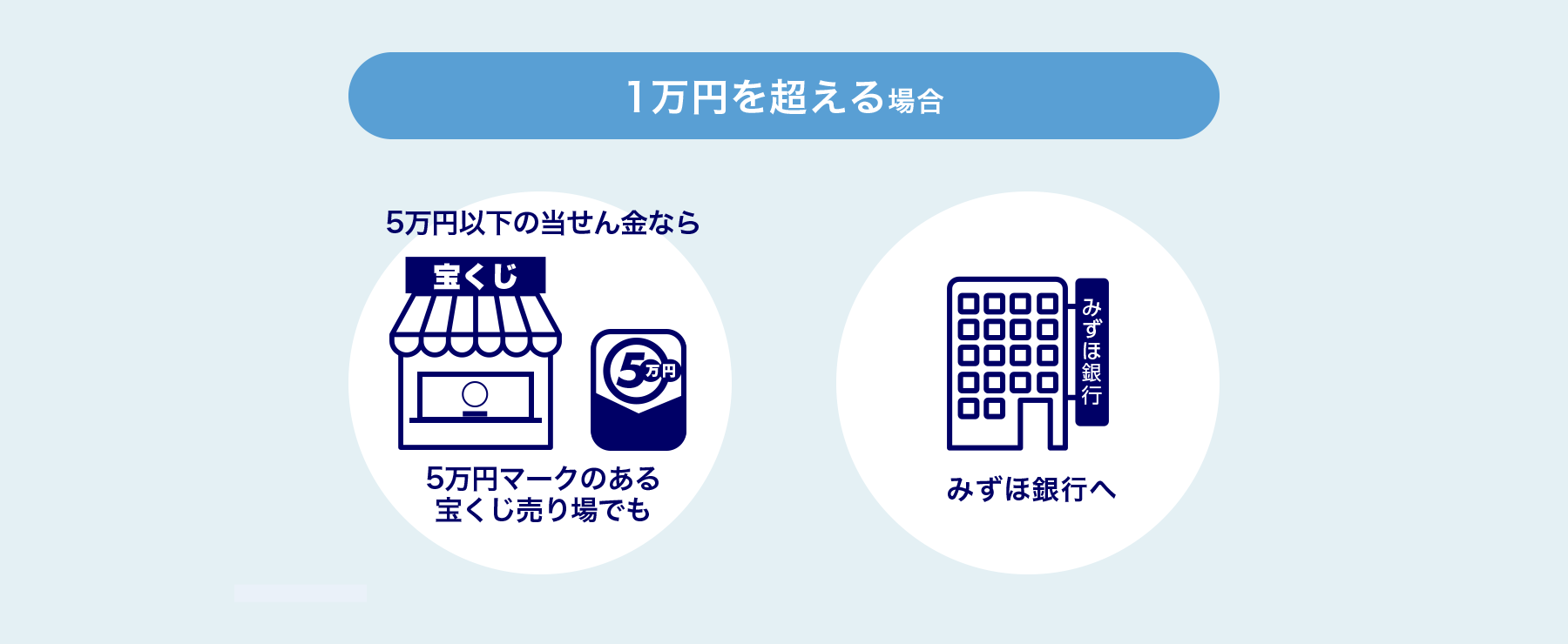 みずほ銀行本支店（一部を除く）で当せん金をお受け取りください。また、1当せん金または1口あたり5万円以下のみの場合は、5万円マークのある宝くじ売り場でも、当せん金を受け取れます。