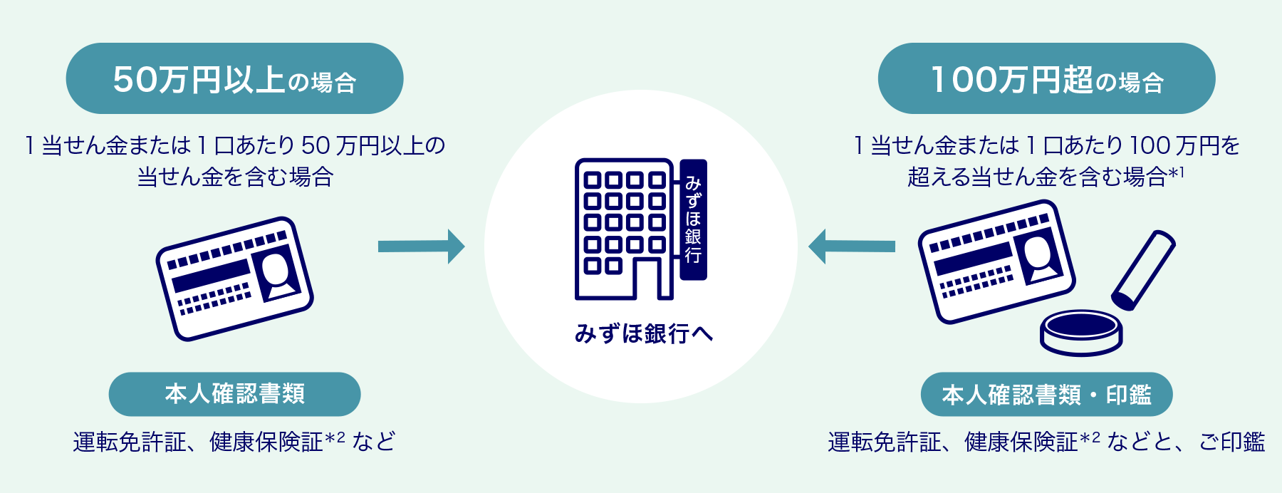 みずほ銀行本支店（一部を除く）で当せん金をお受け取りください。お受け取りには、ご本人確認ができる書類が必要です。