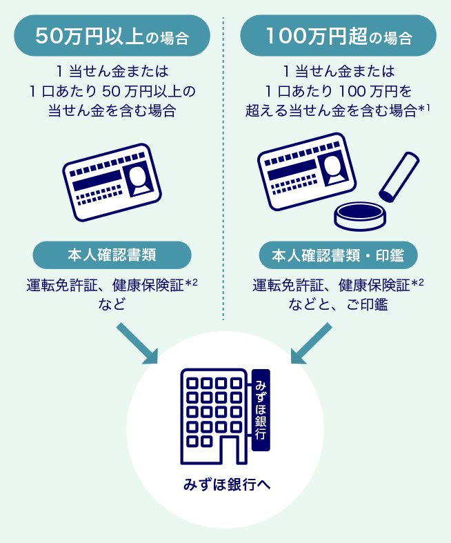 当せん金の受取方法 みずほ銀行