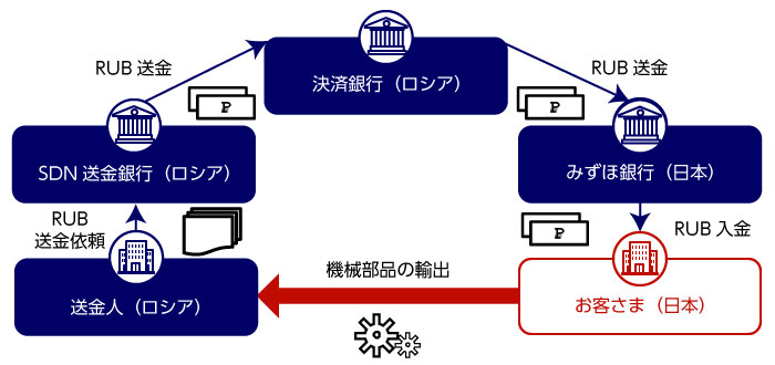 ①経済制裁対象（SDN）銀行との取引のイメージ図