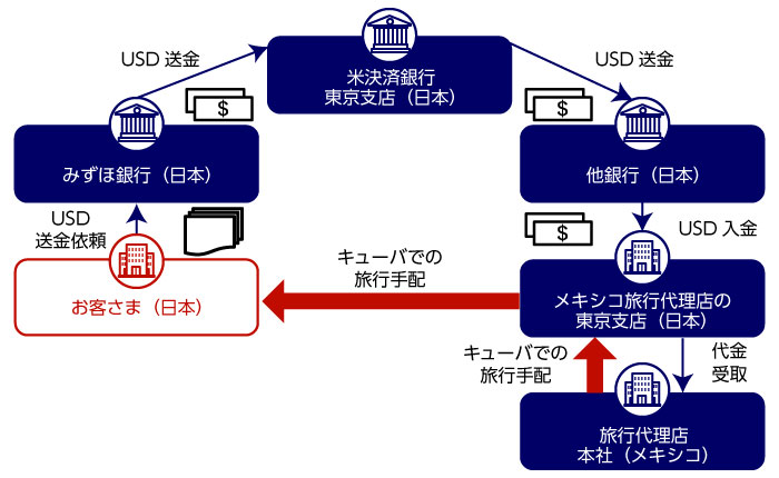 ②規制対象国（キューバ）サービス代金の日本国内USD建決済取引のイメージ図