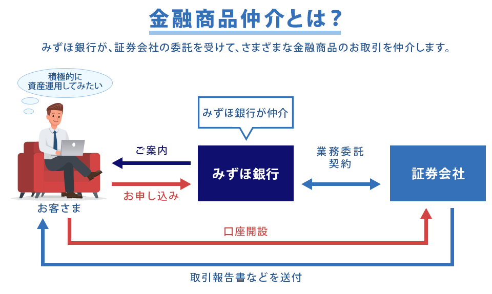 金融商品仲介とは? みずほ銀行が、証券会社の委託を受けて、さまざまな金融商品のお取引を仲介します。