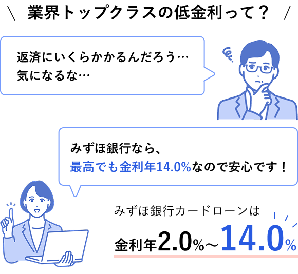 業界トップクラスの低金利って？ 返済にいくらかかるんだろう…気になるな… みずほ銀行なら、最高でも金利年14％なので安心です！ みずほ銀行カードローンは金利年2.0％~年14.0％