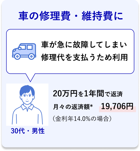 30代・男性 車の修理費・維持費に 車が急に故障してしまい修理代を支払うため利用 20万円を1年間で返済 月々の返済額* 19,706円 （金利年14.0％の場合）