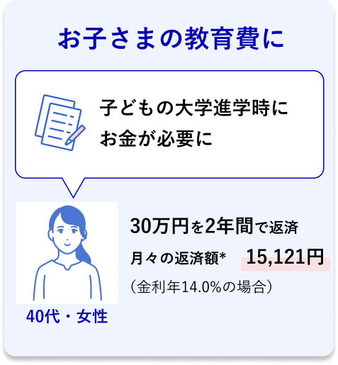 40代・女性 お子さまの教育費に 子どもの大学進学時にお金が必要に 30万円を2年間で返済 月々の返済額* 15,121円 （金利年14.0％の場合）