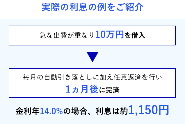 実際の利息の例をご紹介 急な出費が重なり10万円を借入 毎月の自動引き落としに加え任意返済を行い１ヵ月後に完済 金利年14.0％の場合、利息は約1,150円