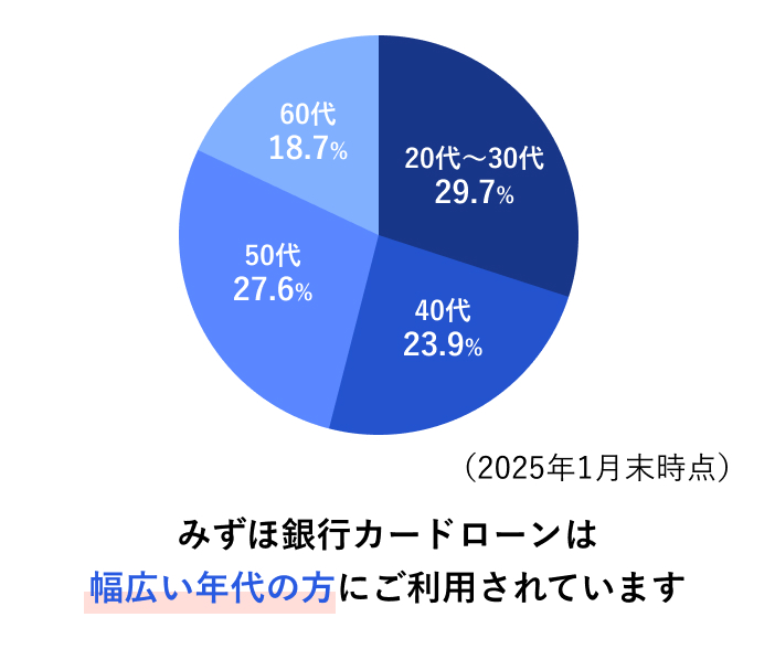みずほ銀行カードローンは幅広い年代の方にご利用されています