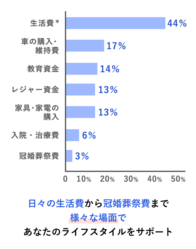 日々の生活費から冠婚葬祭費まで様々な場面であなたのライフスタイルをサポート