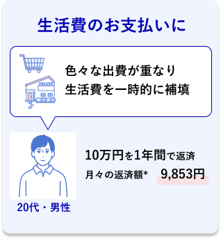 20代・男性 生活費のお支払に 色々な出費が重なり生活費を一時的に補填 10万円を1年間で返済 月々の返済額* 9,853円