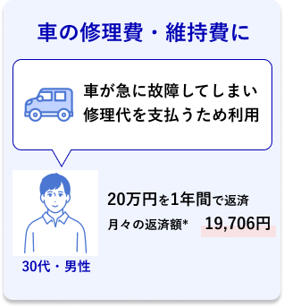 30代・男性 車の修理費・維持費に 車が急に故障してしまい修理代を支払うため利用 20万円を1年間で返済 月々の返済額* 19,706円