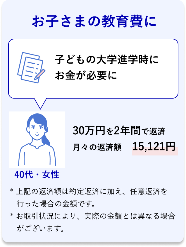 40代・女性 お子さまの教育費に 子どもの大学進学時にお金が必要に 30万円を2年間で返済 月々の返済額* 15,121円