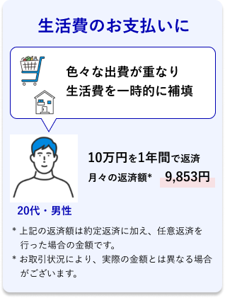20代・男性 生活費のお支払いに 色々な出費が重なり生活費を一時的に補填 10万円を1年間で返済 月々の返済額* 9,853円