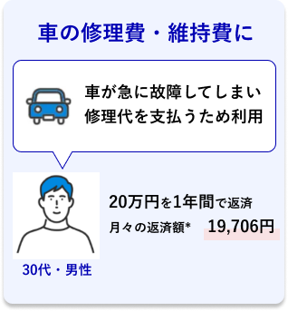 30代・男性 車の修理費・維持費に 車が急に故障してしまい修理代を支払うため利用 20万円を1年間で返済 月々の返済額* 19,706円