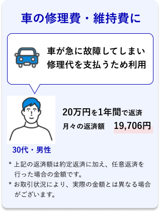 30代・男性 車の修理費・維持費に 車が急に故障してしまい修理代を支払うため利用 20万円を1年間で返済 月々の返済額* 19,706円