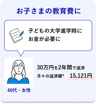 40代・女性 お子さまの教育費に 子どもの大学進学時にお金が必要に 30万円を2年間で返済 月々の返済額* 15,121円