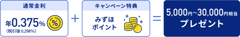 通常金利 年0.375%（税引後 0.298%）＋キャンペーン特典 みずほポイント＝5,000円〜30,000円相当プレゼント