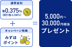 通常金利 年0.375%（税引後 0.298%）＋キャンペーン特典 みずほポイント＝5,000円〜30,000円相当プレゼント