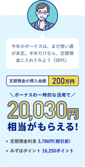 今年のボーナスは、まだ使い道が未定。半年だけなら、定期預金に入れてみよう（50代）定期預金の預入金額 200万円 ボーナスの一時的な活用で20,030円相当がもらえる！ ・定期預金利息 3,780円（税引前）・みずほポイント 16,250ポイント
