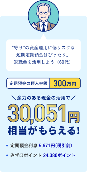 “守り”の資産運用に低リスクな短期定期預金はぴったり。退職金を活用しよう（60代）定期預金の預入金額 300万円 余力のある現金の活用で30,051円相当がもらえる！ ・定期預金利息 5,671円（税引前）・みずほポイント 24,380ポイント