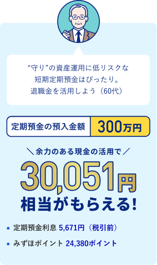 “守り”の資産運用に低リスクな短期定期預金はぴったり。退職金を活用しよう（60代）定期預金の預入金額 300万円 余力のある現金の活用で30,051円相当がもらえる！ ・定期預金利息 5,671円（税引前）・みずほポイント 24,380ポイント