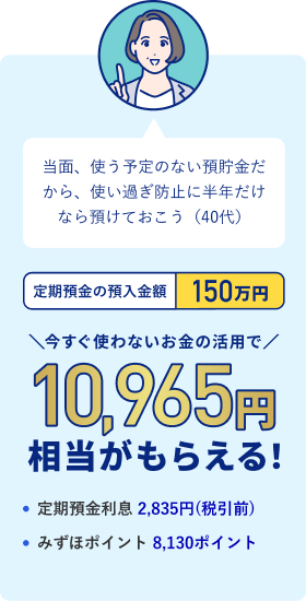当面、使う予定のない預貯金だから、使い過ぎ防止に半年だけなら預けておこう（40代）定期預金の預入金額 150万円 今すぐ使わないお金の活用で10,965円相当がもらえる！ ・定期預金利息 2,835円（税引前）・みずほポイント 8,130ポイント