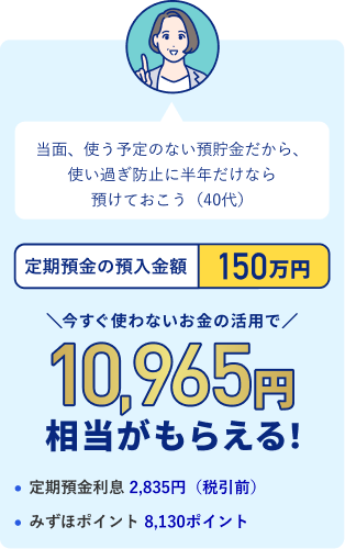 当面、使う予定のない預貯金だから、使い過ぎ防止に半年だけなら預けておこう（40代）定期預金の預入金額 150万円 今すぐ使わないお金の活用で10,965円相当がもらえる！ ・定期預金利息 2,835円（税引前）・みずほポイント 8,130ポイント