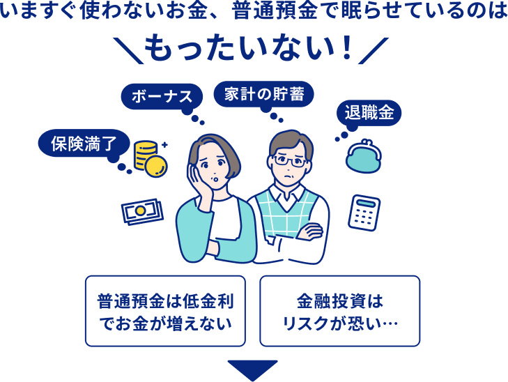 保険満了、ボーナス、家計の貯蓄、退職金などのいますぐ使わないお金、普通預金で眠らせているのはもったいない！ 普通預金は低金利でお金が増えない 金融投資はリスクが恐い・・・