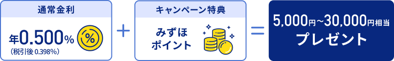 通常金利 年0.500%（税引後 0.398%）＋キャンペーン特典 みずほポイント＝5,000円〜30,000円相当プレゼント