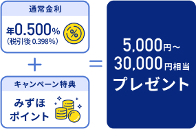 通常金利 年0.500%（税引後 0.398%）＋キャンペーン特典 みずほポイント＝5,000円〜30,000円相当プレゼント