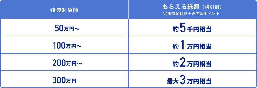 特典対象額が50万円以上の場合、もらえる総額（税引前）定期預金利息＋みずほポイントは約5千円相当 100万円以上の場合もらえる総額は約1万円相当 200万円以上の場合もらえる総額は約2万円相当 300万円以上の場合もらえる総額は最大3万円相当