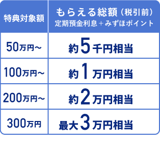 特典対象額が50万円以上の場合、もらえる総額（税引前）定期預金利息＋みずほポイントは約5千円相当 100万円以上の場合もらえる総額は約1万円相当 200万円以上の場合もらえる総額は約2万円相当 300万円以上の場合もらえる総額は最大3万円相当