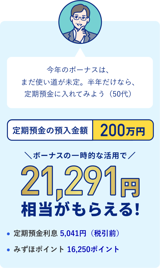 今年のボーナスは、まだ使い道が未定。半年だけなら、定期預金に入れてみよう（50代）定期預金の預入金額 200万円 ボーナスの一時的な活用で21,291円相当がもらえる！ ・定期預金利息 5,041円（税引前）・みずほポイント 16,250ポイント