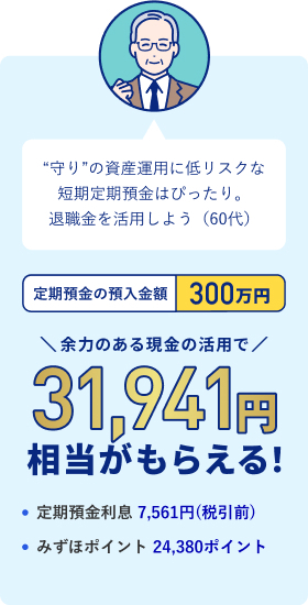“守り”の資産運用に低リスクな短期定期預金はぴったり。退職金を活用しよう（60代）定期預金の預入金額 300万円 余力のある現金の活用で31,941円相当がもらえる！ ・定期預金利息 7,561円（税引前）・みずほポイント 24,380ポイント