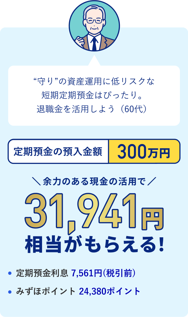 “守り”の資産運用に低リスクな短期定期預金はぴったり。退職金を活用しよう（60代）定期預金の預入金額 300万円 余力のある現金の活用で31,941円相当がもらえる！ ・定期預金利息 7,561円（税引前）・みずほポイント 24,380ポイント