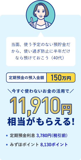 当面、使う予定のない預貯金だから、使い過ぎ防止に半年だけなら預けておこう（40代）定期預金の預入金額 150万円 今すぐ使わないお金の活用で11,910円相当がもらえる！ ・定期預金利息 3,780円（税引前）・みずほポイント 8,130ポイント