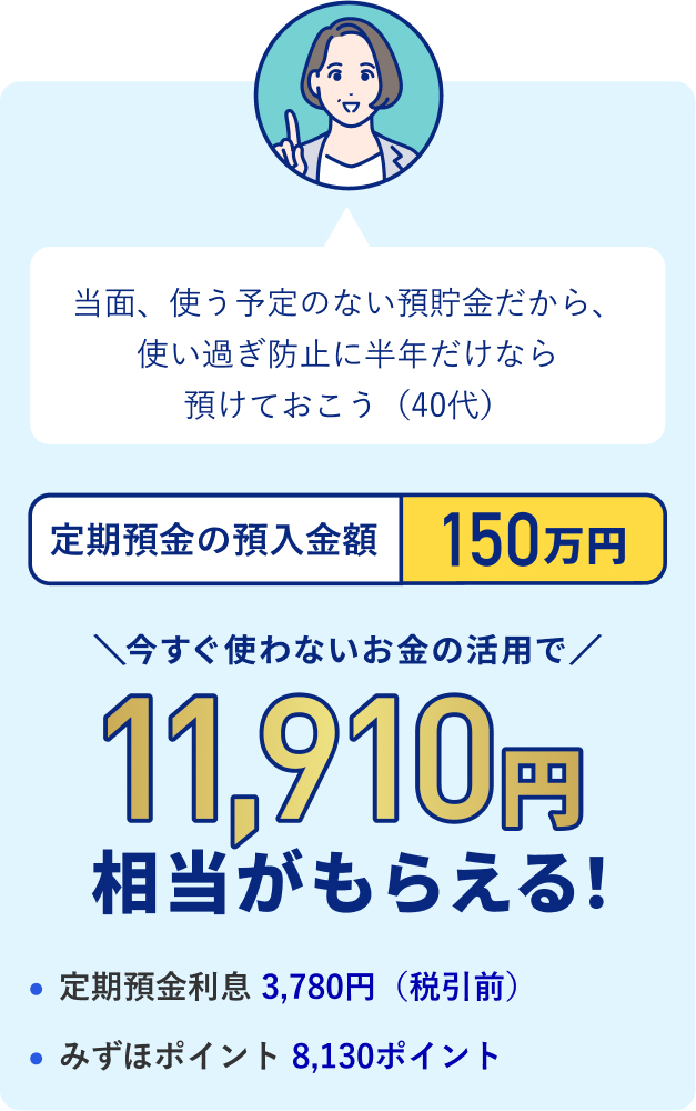 当面、使う予定のない預貯金だから、使い過ぎ防止に半年だけなら預けておこう（40代）定期預金の預入金額 150万円 今すぐ使わないお金の活用で11,910円相当がもらえる！ ・定期預金利息 3,780円（税引前）・みずほポイント 8,130ポイント