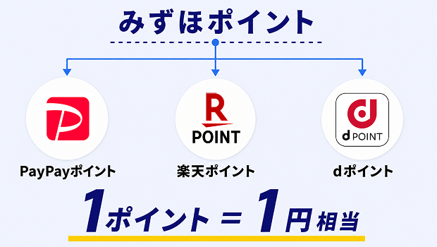 みずほポイントはPayPayポイント・楽天ポイント・dポイントに1ポイント=1円相当で交換可能