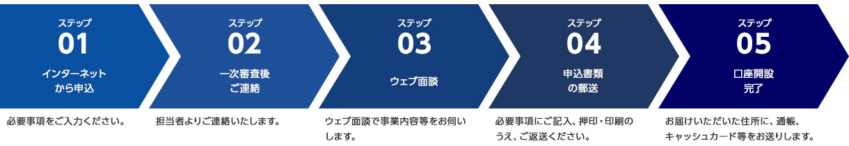 ステップ01 インターネットから申込 必要事項をご入力ください。 ステップ02 一次審査後ご連絡 担当者よりご連絡いたします。 ステップ03 ウェブ面談 ウェブ面談で事業内容等をお伺いします。 ステップ04 申込書類の郵送 必要事項にご記入、押印・印刷のうえ、ご返送ください。 ステップ05 口座開設完了 お届けいただいた住所に、通帳、キャッシュカード等をお送りします。