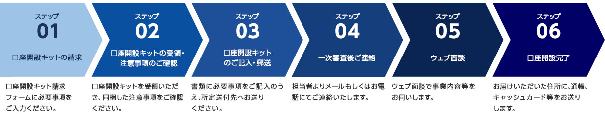 ステップ01 口座開設キットの請求 口座開設キット請求フォームに必要事項をご入力ください。 ステップ02 口座開設キットの受領・注意事項のご確認 口座開設キットを受領いただき、同梱した注意事項をご確認ください。 ステップ03 口座開設キットのご記入・郵送 書類に必要事項をご記入のうえ、所定送付先へお送りください。 ステップ04 一次審査後ご連絡 担当者よりメールもしくはお電話にてご連絡いたします。 ステップ05 ウェブ面談 ウェブ面談で事業内容等をお伺いします。 ステップ06 口座開設完了 お届けいただいた住所に、通帳、キャッシュカード等をお送りします。