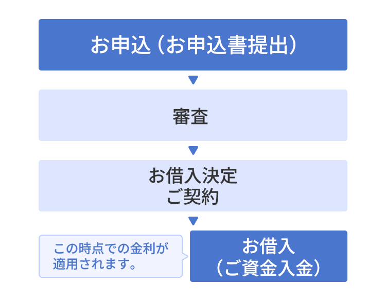 お申込（お申込書提出） 審査 お借入決定ご契約 お借入（ご資金入金）この時点での金利が適用されます。