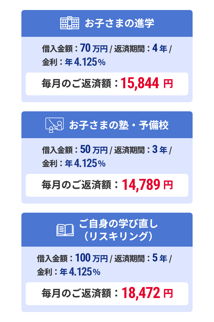 お子さまの進学 借入金額：70万円/返済期間：4年/金利：年4.125%毎月のご返済額：15,844円 お子さまの塾・予備校  借入金額：50万円/返済期間：3年/金利：年4.125%毎月のご返済額：14,789円 ご自身の学び直し（リスキリング） 借入金額：100万円/返済期間：5年/金利：年4.125%毎月のご返済額：18,472円