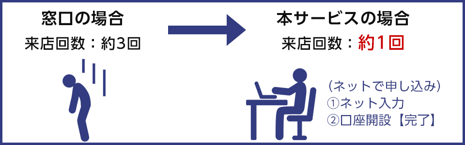 窓口の場合 来店回数は約3回 本サービスの場合 来店回数は約1回 ネットで申し込み ①ネット入力 ②口座開設完了