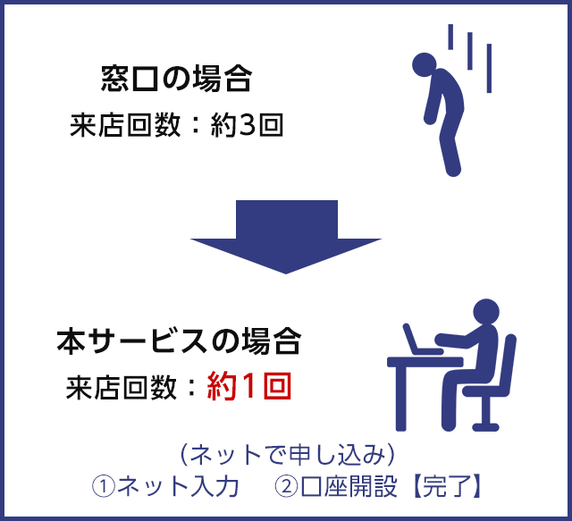 窓口の場合 来店回数は約3回 本サービスの場合 来店回数は約1回 ネットで申し込み ①ネット入力 ②口座開設完了
