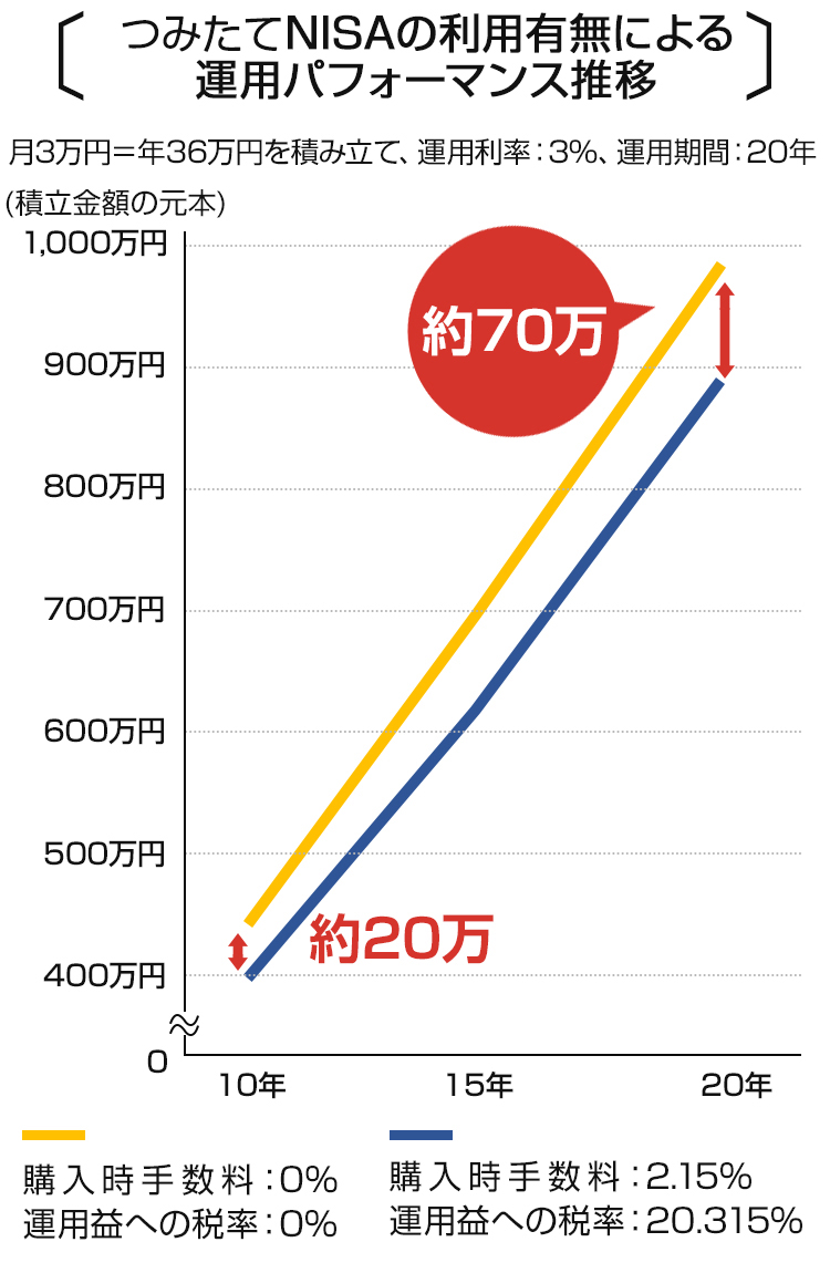 積み立てNISAの利用有無による運用パフォーマンス推移の折れ線グラフ