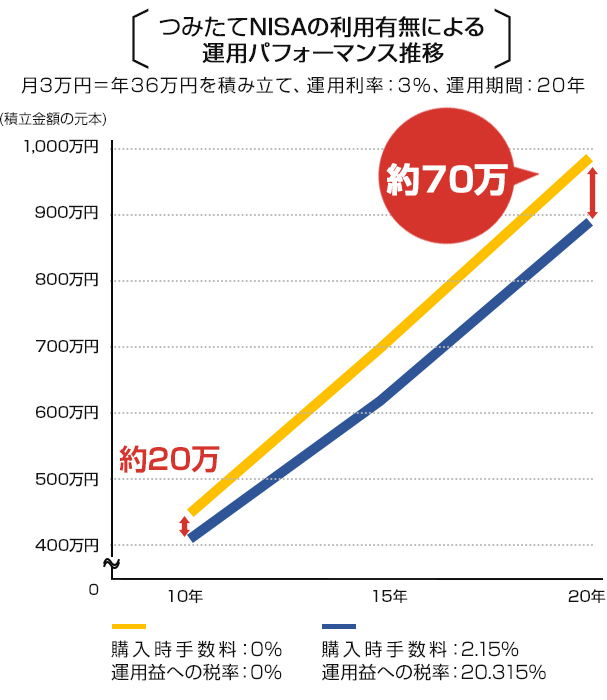 積み立てNISAの利用有無による運用パフォーマンス推移の折れ線グラフ