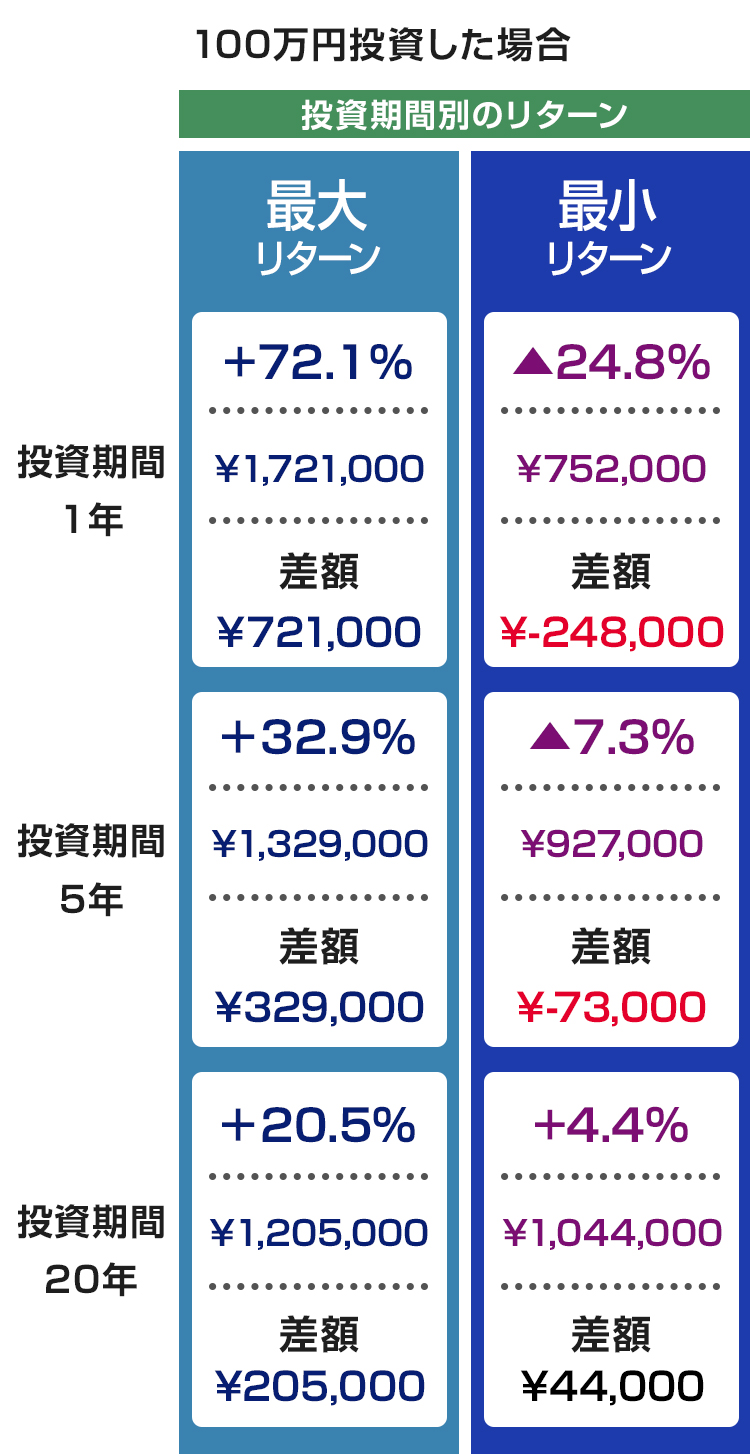 100万円投資した場合 投資期間別のリターン 投資期間1年 最大リターン プラス72.1パーセント 1,721,000円 差額721,000円 最小リターン マイナス24.8パーセント 752,000円 差額マイナス248,000円 投資期間5年 プラス32.9パーセント 1,329,000円 差額329,000円 マイナス7.3パーセント 927,000円 差額マイナス73,000円 投資期間20年 プラス20.5パーセント 1,205,000円 差額205,000円 プラス4.4パーセント 1,044,000円 差額44,000円