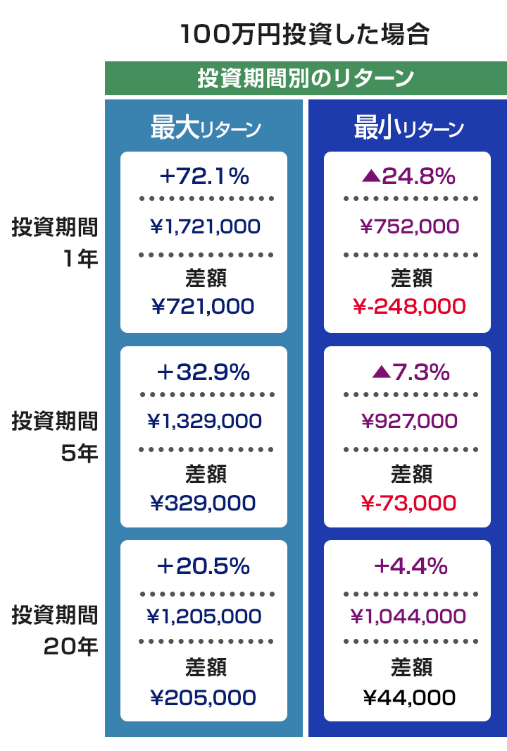 100万円投資した場合 投資期間別のリターン 投資期間1年 最大リターン プラス72.1パーセント 1,721,000円 差額721,000円 最小リターン マイナス24.8パーセント 752,000円 差額マイナス248,000円 投資期間5年 プラス32.9パーセント 1,329,000円 差額329,000円 マイナス7.3パーセント 927,000円 差額マイナス73,000円 投資期間20年 プラス20.5パーセント 1,205,000円 差額205,000円 プラス4.4パーセント 1,044,000円 差額44,000円