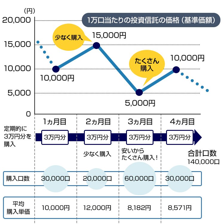 1万口当たりの投資信託の価格（基準価額）の折れ線グラフ