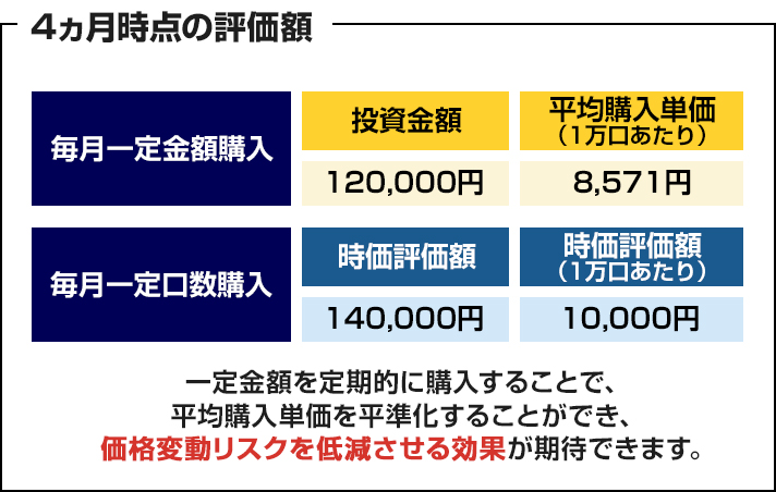 4ヵ月時点の評価額 毎月一定金額購入 投資金額120,000円 平均購入単価（1万口あたり）8,571円 毎月一定口数購入 時価評価額140,000円 時価評価額（1万口あたり）10,000円 一定金額を定期的に購入することで、平均購入単価を平準化することができ、価格変動リスクを低減させる効果が期待できます。